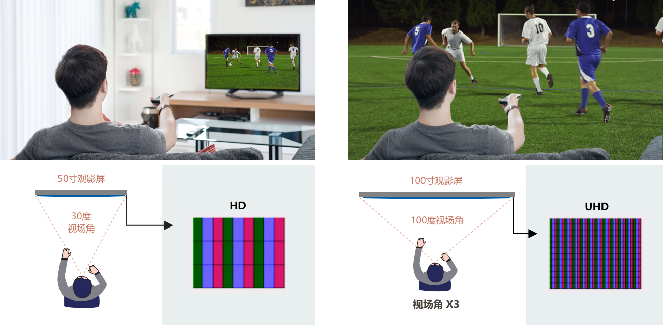 视觉更开阔，临场体验更真实