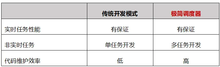 极简调度器,提供多任务开发框架