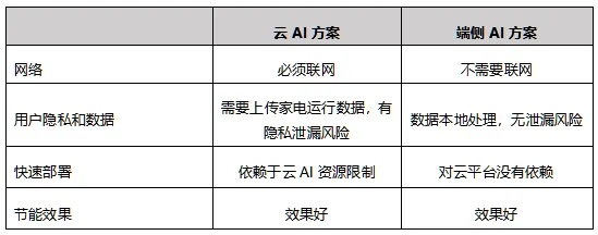 端侧嵌入式AI,让家电越智能,越节能